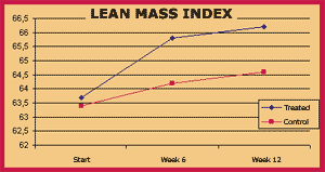 Lean mass index.
