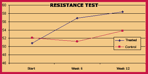 Resistance test.