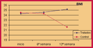 Promedio de BMI.