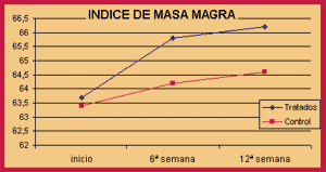 Promedios de masa magra corporal.