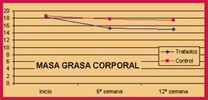 Masa grasa corporal.