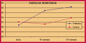 Fuerza de resitencia.